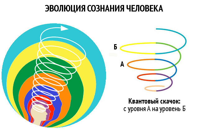 квантовый скачок: Эволюция сознания человека разворачивается по восходящей спирали