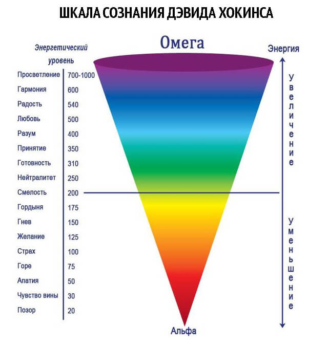 квантовый скачок: Шкала Сознания Дэвида Хокинса