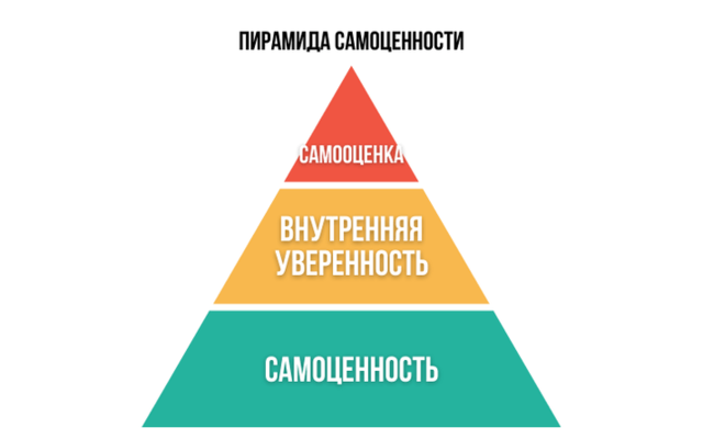 Пирамида самоценности. Как перейти от оценивания себя к безусловной ценности