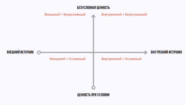 Система координат самоценности, или Как происходит переход от оценивания себя к безусловной ценности