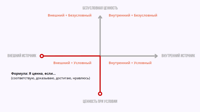 Система координат самоценности, или Как происходит переход от оценивания себя к безусловной ценности