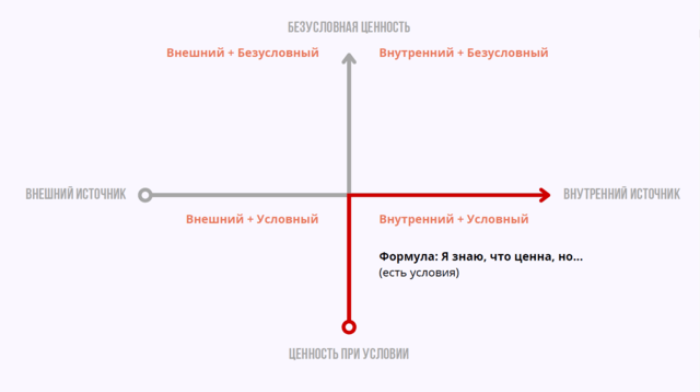Система координат самоценности, или Как происходит переход от оценивания себя к безусловной ценности