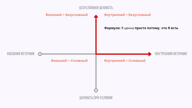 Второй вариант сдвига по системе координат самоценности