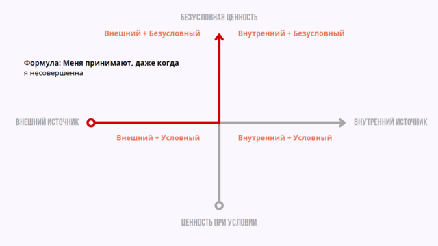 Система координат самоценности, или Как происходит переход от оценивания себя к безусловной ценности