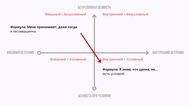 Система координат самоценности, или Как происходит переход от оценивания себя к безусловной ценности