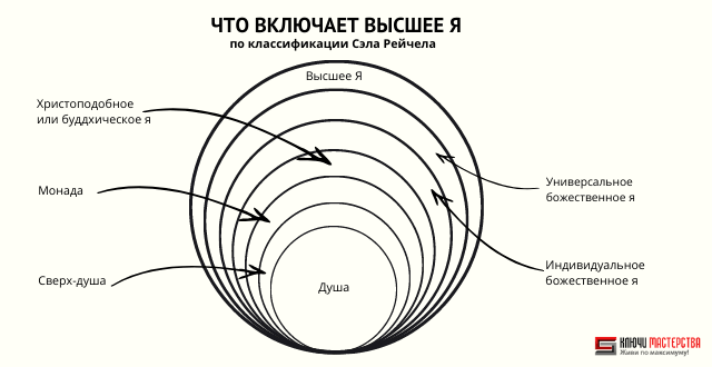 Что такое душа. Упрощенная формула высших аспектов человека